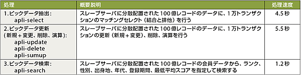 表3　uspBOAによるデモ②：ビックデータ処理（100億件）
