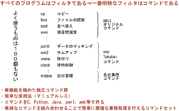図1　ユニケージ開発手法の特色①：単機能を極めたコマンド群