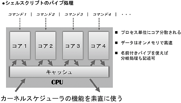 図2　ユニケージ開発手法の特色②：パイプ多用でマルチコアを効率よく使う