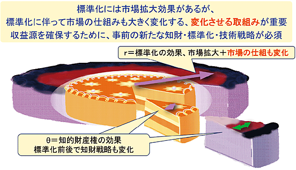 図1　ビジネスツールとしての標準化と知財戦略