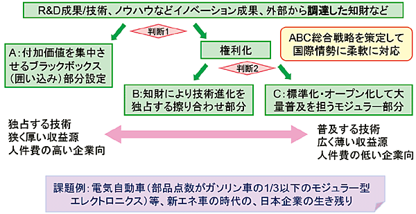 図2　技術の権利化と標準化の戦略例