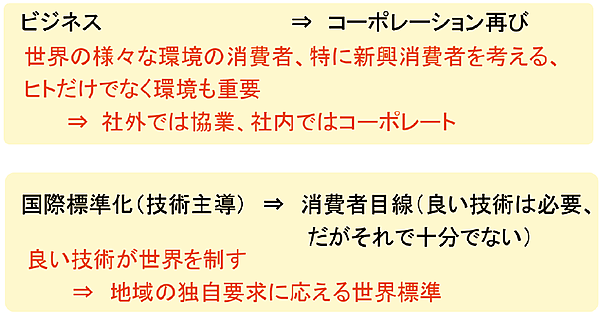 図3　ビジネスと標準化におけるパラダイムシフト