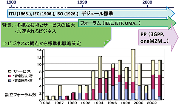 図4　PPとフォーラムとデジュールによる国際調整