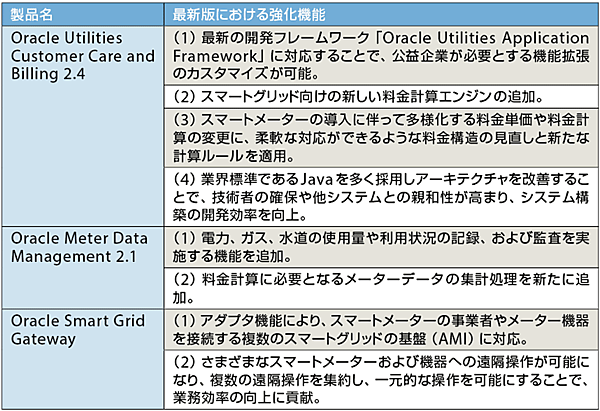 表　各製品の主な強化機能