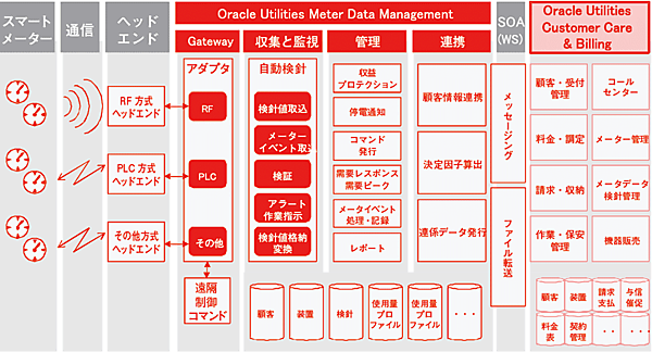 図　オラクルのMDMソリューションの機能と製品の概要