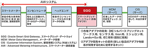 図1　AMIシステムにおけるスマートグリッド・ゲートウェイ（SGG）の位置づけ