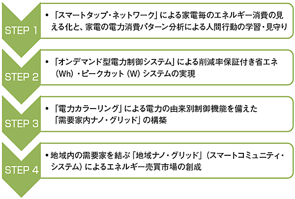 図1　「エネルギーの情報化」に関する研究開発および実証実験のステップ