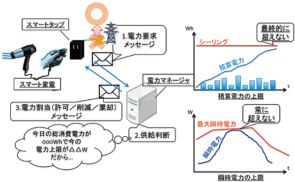 図2　オンデマンド型電力制御システムの概要