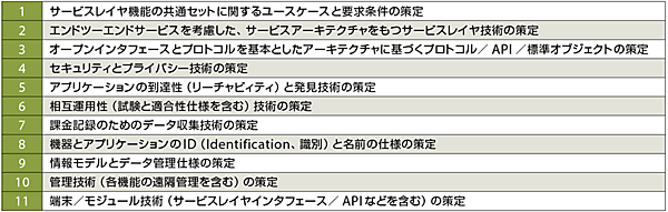 表1　oneM2Mが目指す当面のM2M標準化の範囲（スコープ）