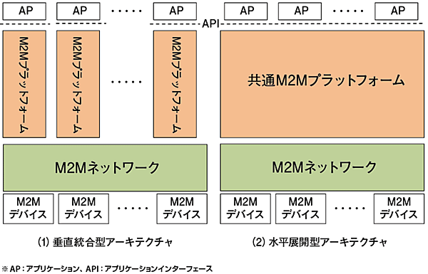 図1　M2Mのアーキテクチャは垂直統合型から水平展開型へ