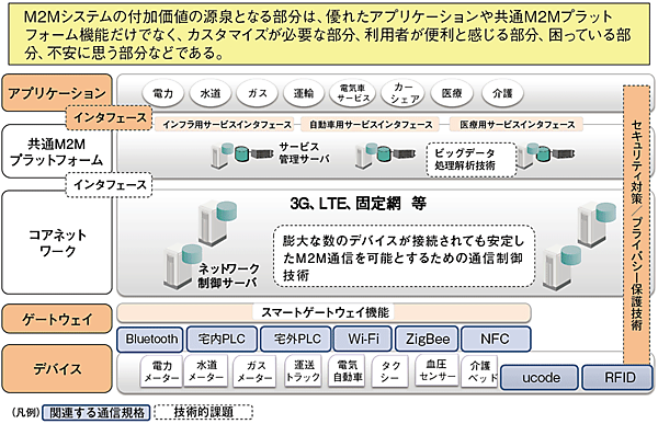 図3　M2Mシステムのアーキテクチャ