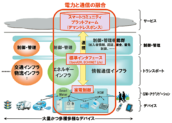 図1　スマートコミュニティ・プラットフォームの概要