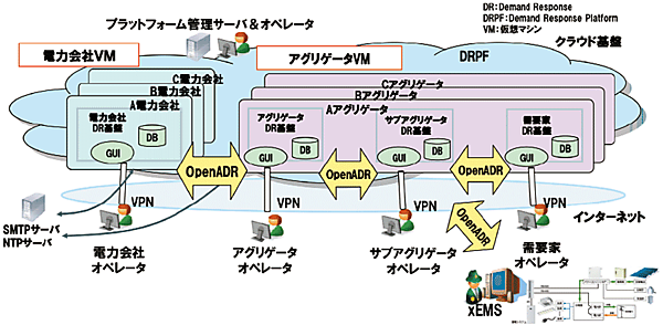 図3　スマートコミュニティ・プラットフォーム（Ver.1.6）によるADRサービスのイメージ