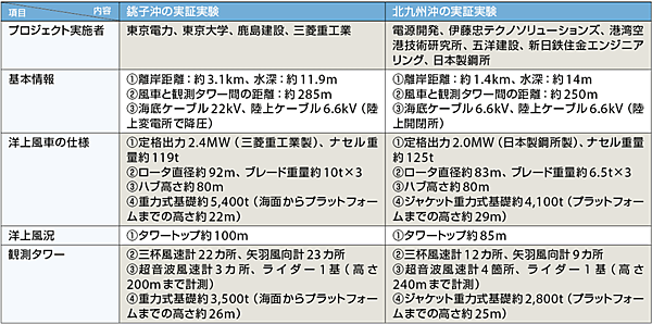 表2　銚子沖と北九州沖の基本情報と洋上風車の仕様等