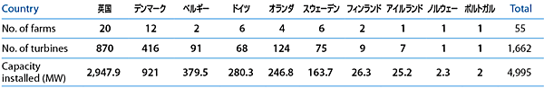 表3　欧州で洋上風力の商用サービスを開始している10カ国の一覧（2012年末現在）