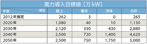 表4　風力発電の長期導入目標（5000万kW）達成のためのロードマップ