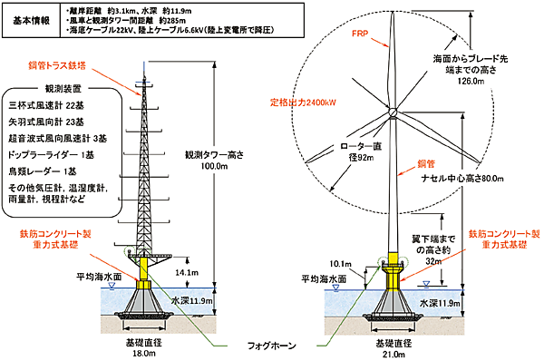 図3　千葉県・銚子沖の洋上風況観測タワー（左図）および洋上風車の概要