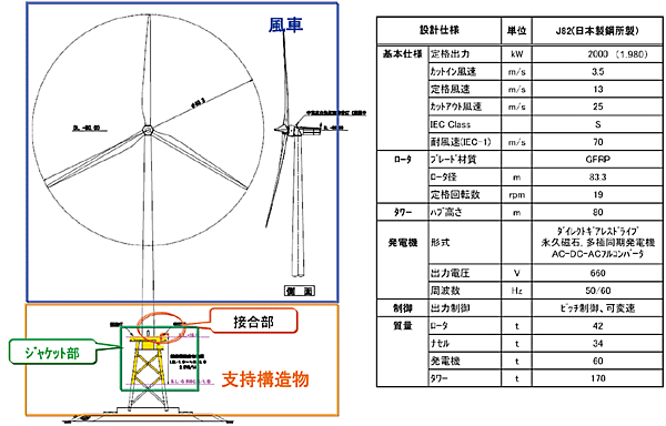 図4　福岡県・北九州沖の洋上風車の概要（洋上風況観測タワーは銚子沖と同じ）