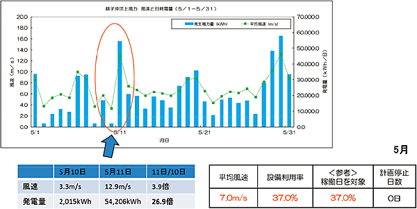 図5　銚子沖洋上風力の発電量と風速の関係