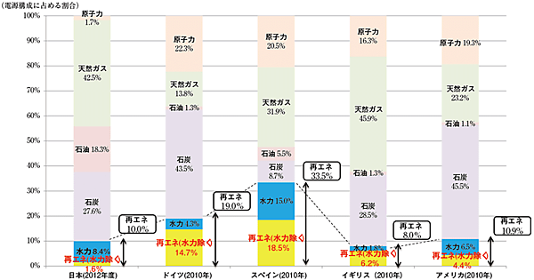 図6　世界各国の再生可能エネルギーの導入状況