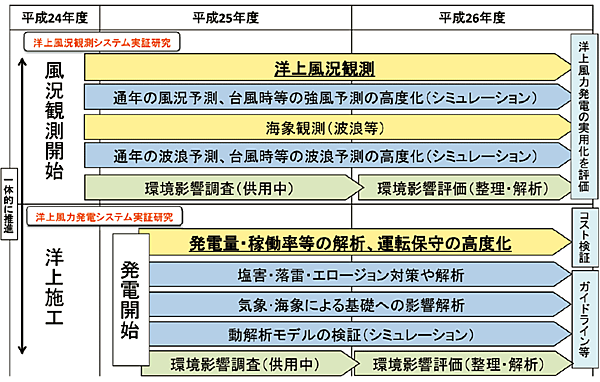 図7　洋上風力発電の今後の予定（ロードマップ）