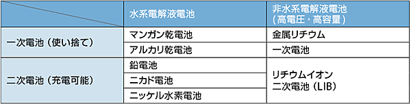 表1　電池の種類とリチウムイオン二次電池の位置づけ