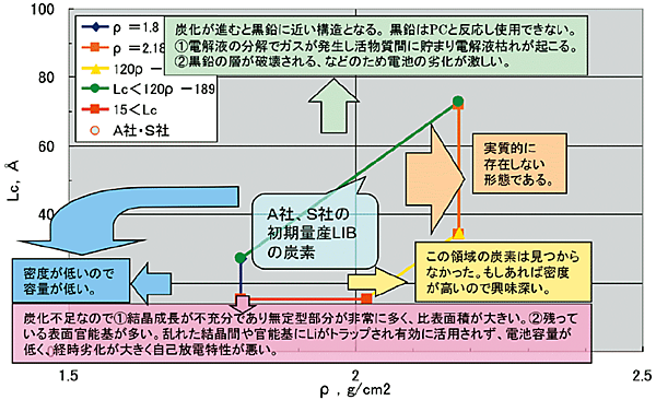 図1　吉野博士により1985年に見出されたリチウムイオン二次電池（LIB）負極に好適な炭素材料