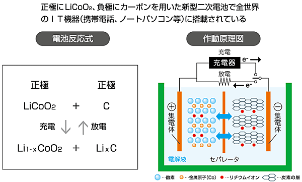 図2　リチウムイオン二次電池（LIB）の仕組み