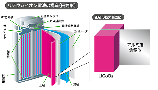 図3　リチウムイオン二次電池の電池構造と正極構造