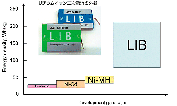 図4　二次電池の進化