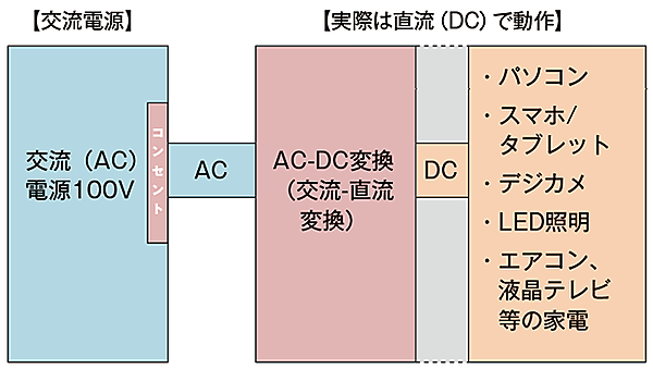図1　一般家庭における交流と直流