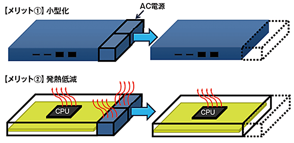 図3　サーバの電源：AC電源が必要なく発熱低減とコスト削減を同時に実現