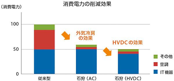 図5　従来型に比べ50％も電力を削減した「石狩データセンター」の効果