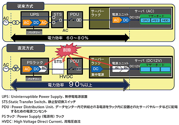 図6　直流方式（HVDC 12V方式）：電力効率改善と設備投資の低減を同時に実現
