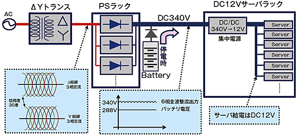 図7　HVDC 12V（直流方式）の具体的な回路例