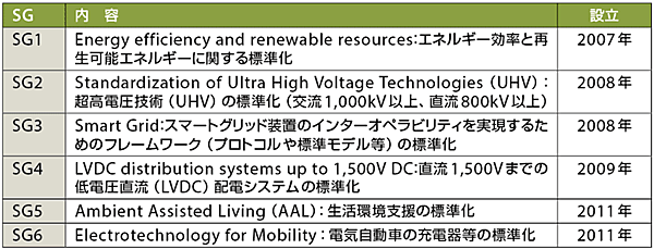 表1　SMB下の6つSG（戦略グループ）と検討内容