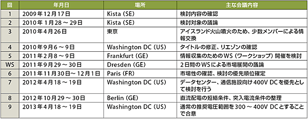 表5　IEC SMB/SG4における検討内容の経緯