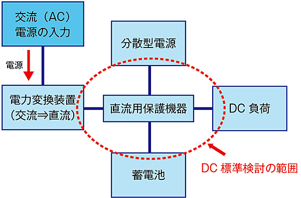 図3　直流給配電システムと標準化の範囲例