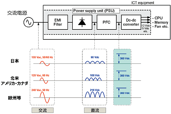 図4　日米欧の電圧の比較と400V直流電圧となった理由