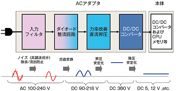 図5　従来のパソコンや家電機器の電源構成（現状）