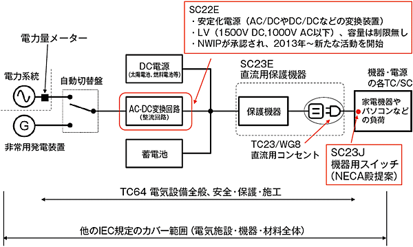 図8　SG4で検討が進められている範囲（システムアプローチ）