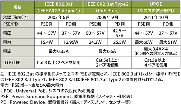 表2　各PoEの比較（IEEE 802.3af標準、IEEE 802.3at標準、シスコ拡張規格UPOE）