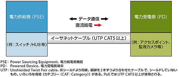 図1　PoEによる直流給電の仕組み
