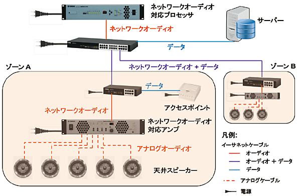 図12　ネットワークオーディオの実施例