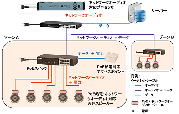 図13　PoE給電オーディオノードを搭載した天井スピーカーによるシステム案