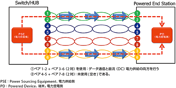 図6　PoEにおける電力供給モデル Alternative Aの仕組み（1）：エンドポイント型(10/100BASE)の直流電力供給の場合