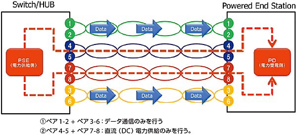図8　PoEにおける電力供給モデル Alternative Bの仕組み（1）：エンドポイント型(10/100BASE)の直流電力供給の場合