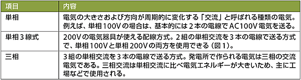 表1　単相、単相3線式、三相の違いと特長