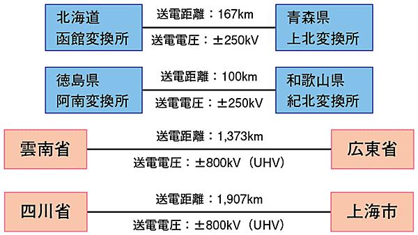 図2　日本と中国の直流送電の送電距離と送電電圧