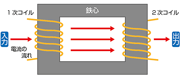 図3　変圧器（トランス）の仕組み